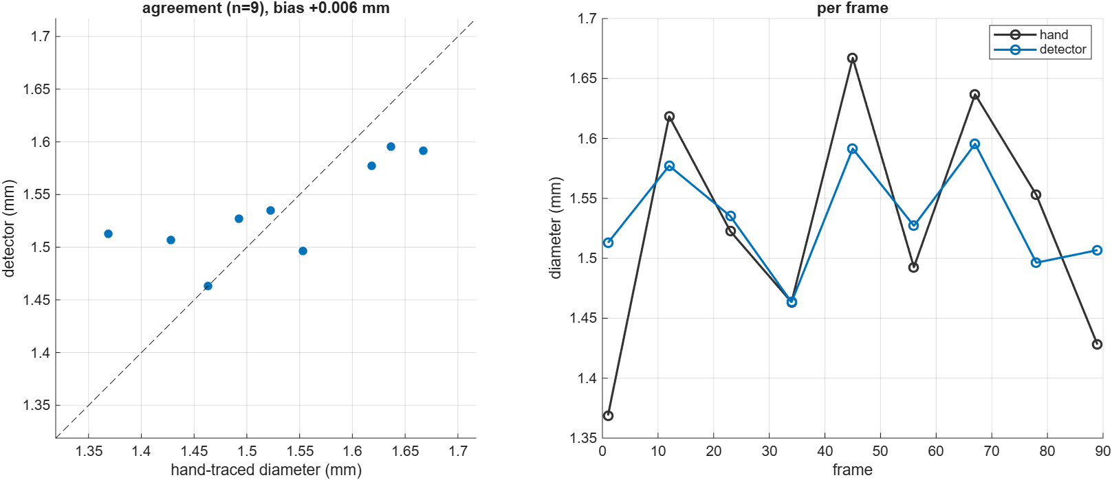 Detector diameter against hand-traced diameter