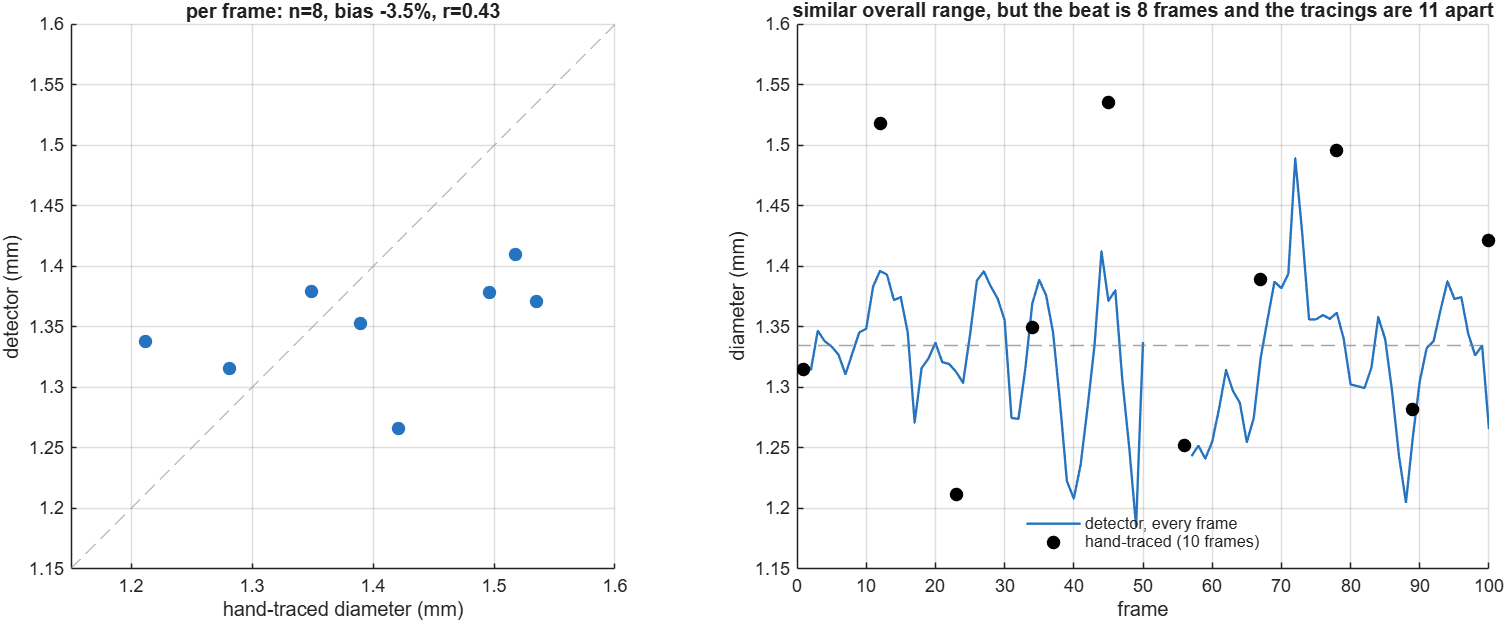 Detector against hand tracing on the second validated animal