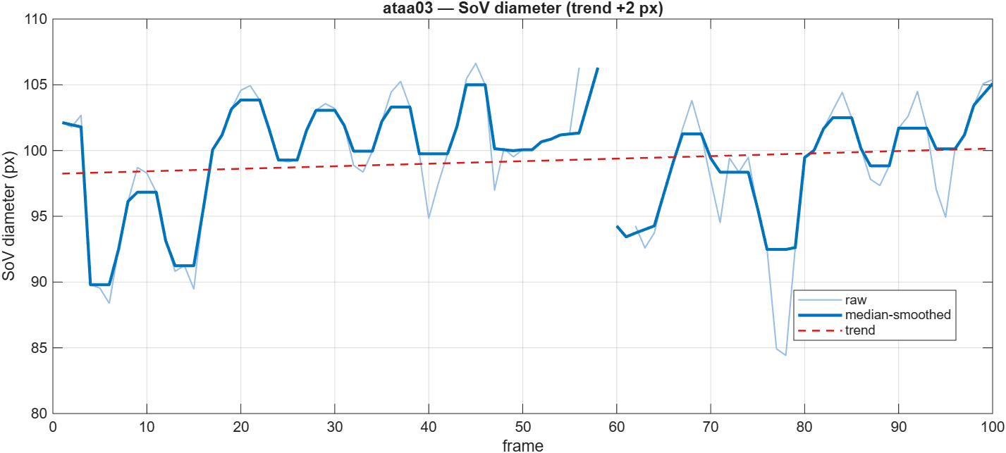 SoV diameter over time for ATAA03