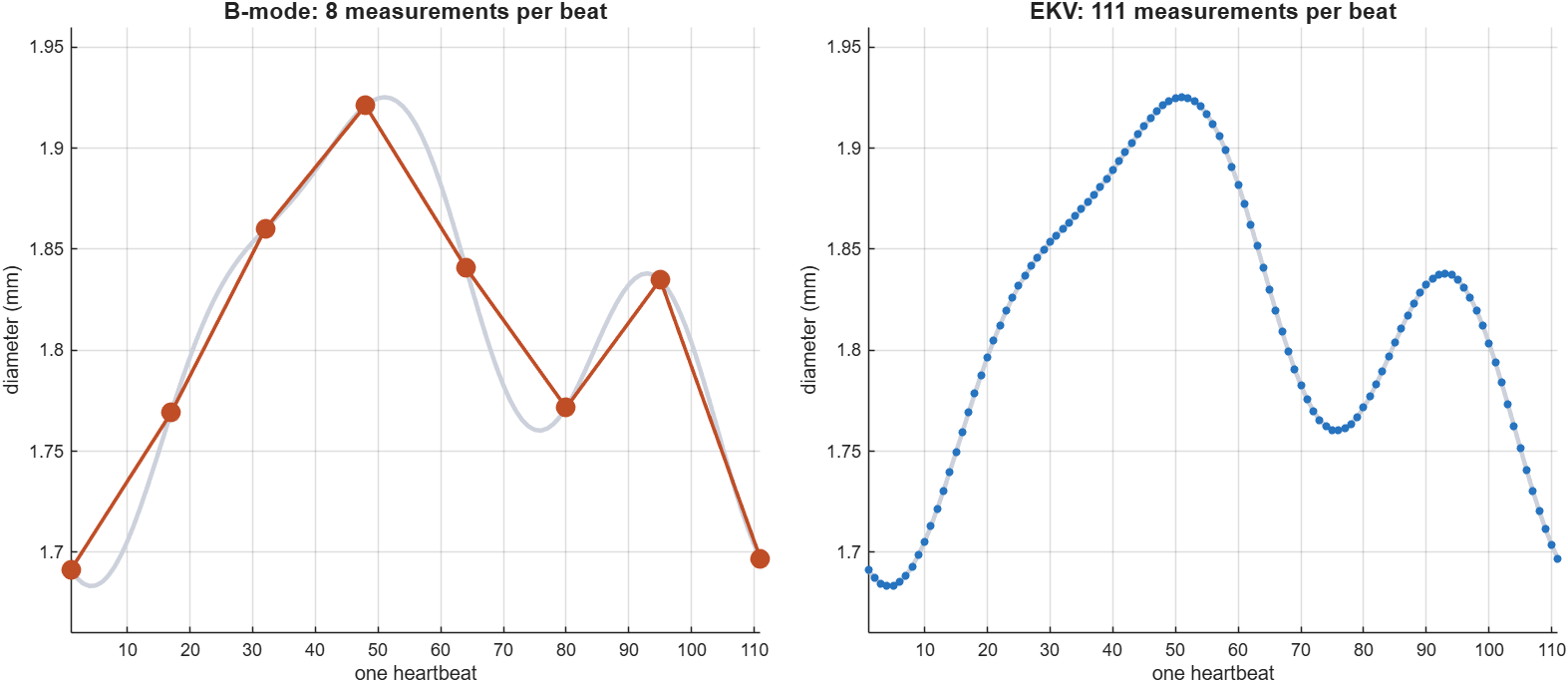 The same cardiac waveform sampled 8 times and 111 times