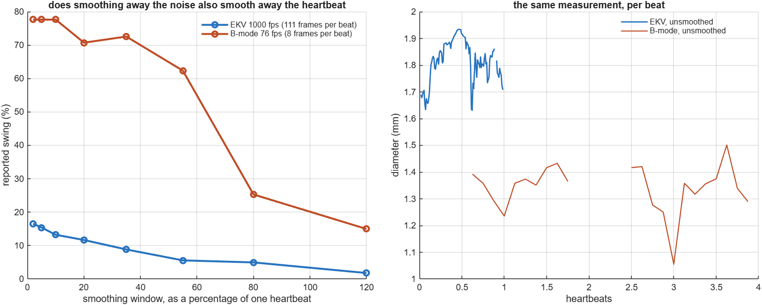 Reported swing against smoothing window, for B-mode and EKV